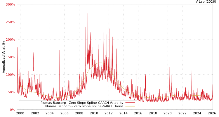 graph of Plumas Bancorp S0GARCH