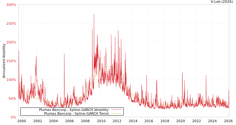 graph of Plumas Bancorp SGARCH