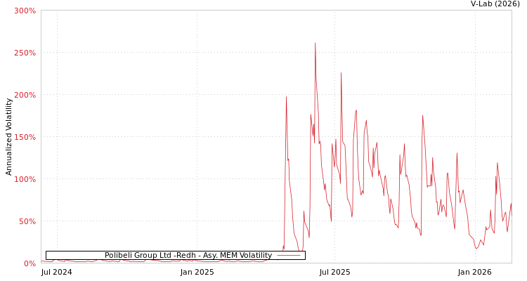 graph of Polibeli Group Ltd -Redh AMEM