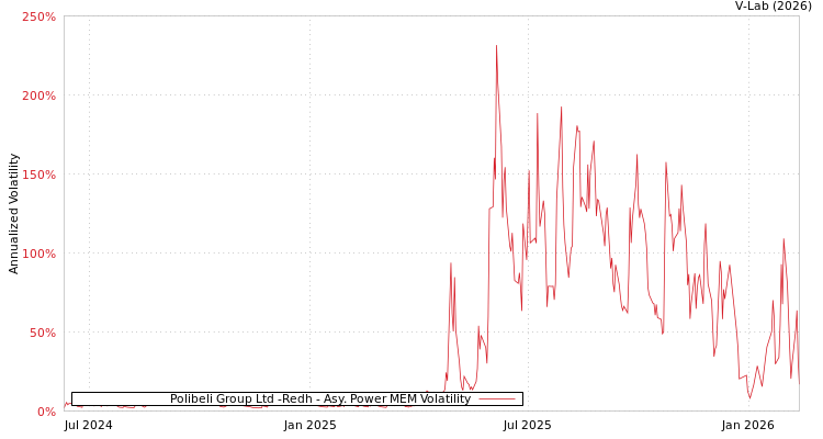 graph of Polibeli Group Ltd -Redh APMEM