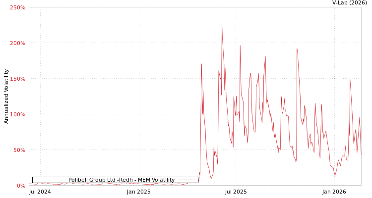 graph of Polibeli Group Ltd -Redh MEM