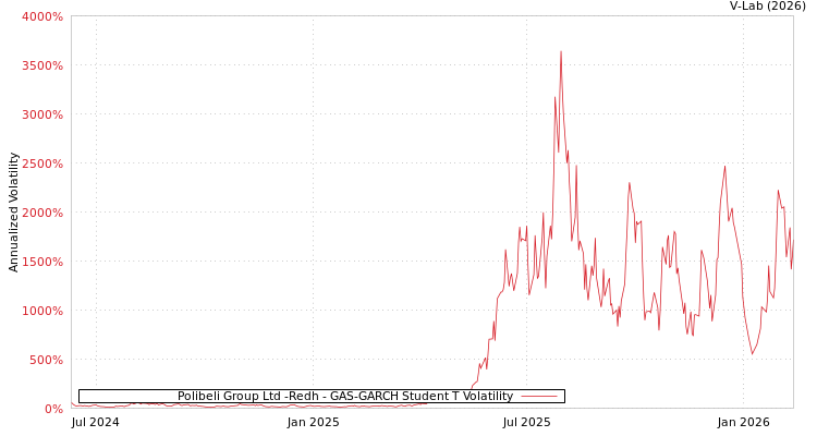 graph of Polibeli Group Ltd -Redh GAS-GARCH-T