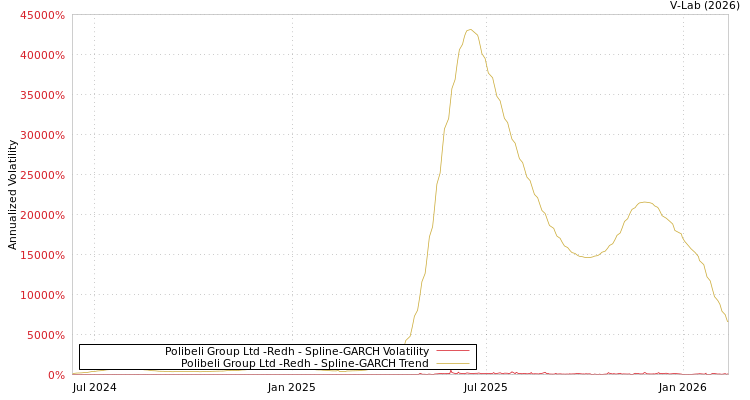 graph of Polibeli Group Ltd -Redh SGARCH
