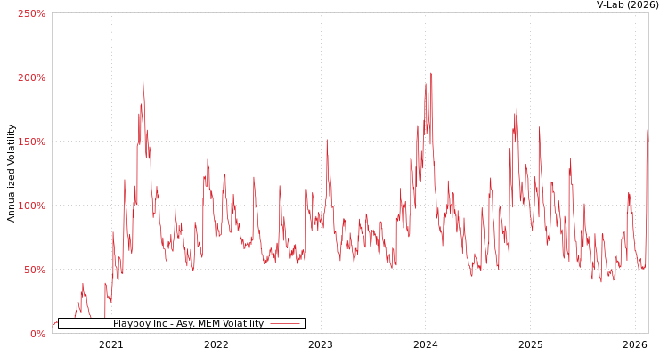 graph of Playboy Inc AMEM