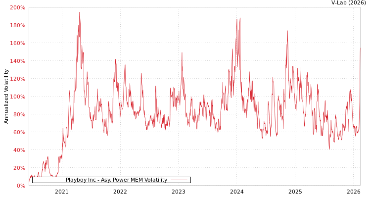 graph of Playboy Inc APMEM