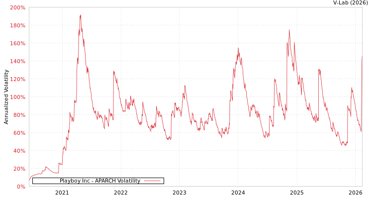 graph of Playboy Inc APARCH