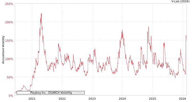 graph of Playboy Inc EGARCH