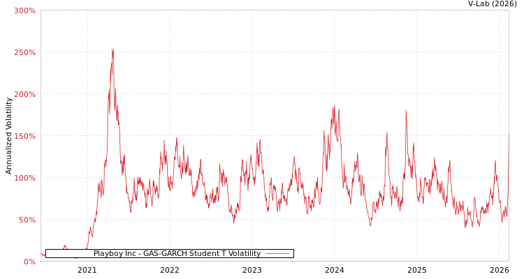 graph of Playboy Inc GAS-GARCH-T