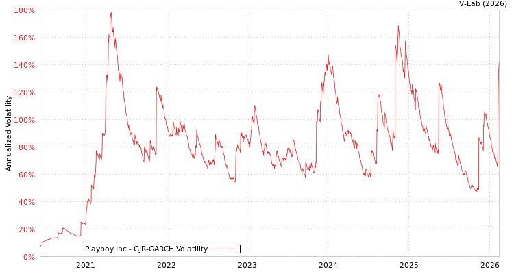 graph of Playboy Inc GJR-GARCH