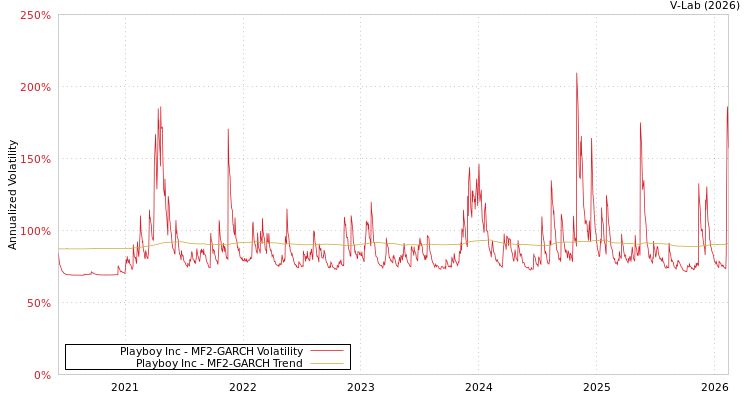 graph of Playboy Inc MF2-GARCH