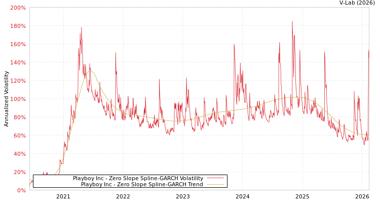 graph of Playboy Inc S0GARCH