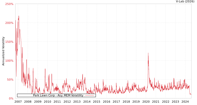 graph of Park Lawn Corp AMEM