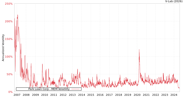 graph of Park Lawn Corp MEM