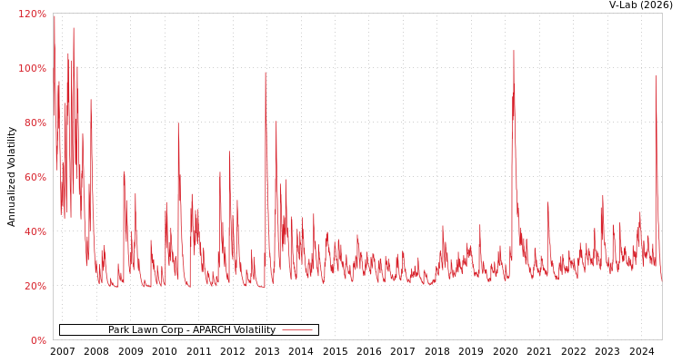 graph of Park Lawn Corp APARCH