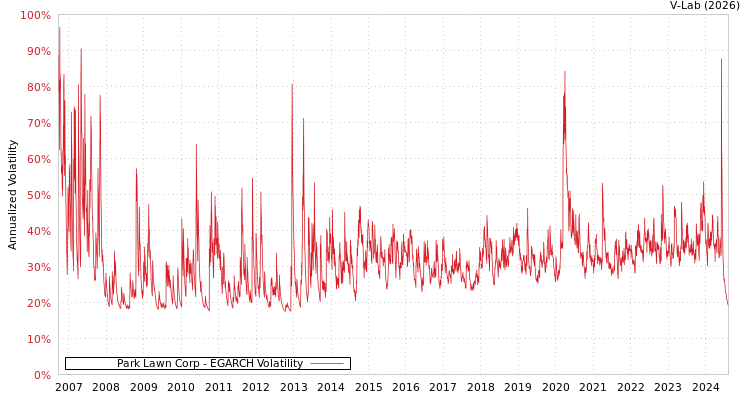 graph of Park Lawn Corp EGARCH