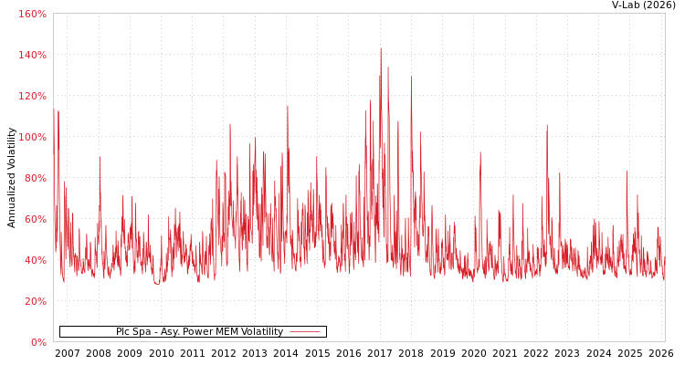 graph of Plc Spa APMEM