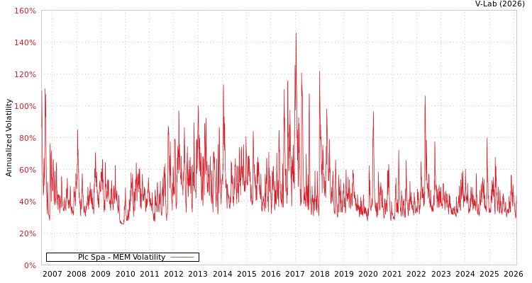 graph of Plc Spa MEM