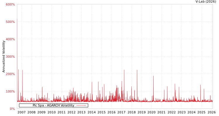 graph of Plc Spa AGARCH