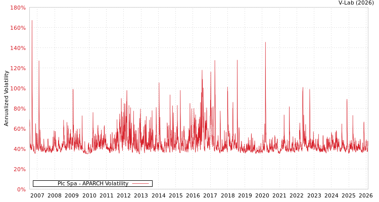 graph of Plc Spa APARCH