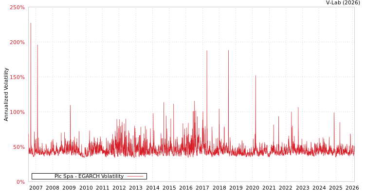 graph of Plc Spa EGARCH