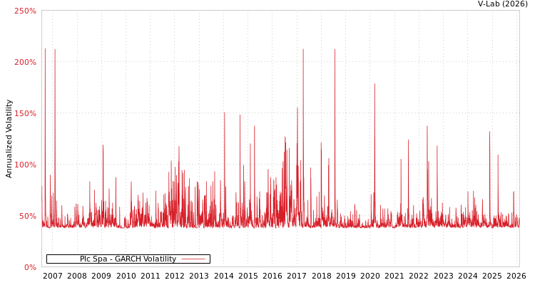 graph of Plc Spa GARCH