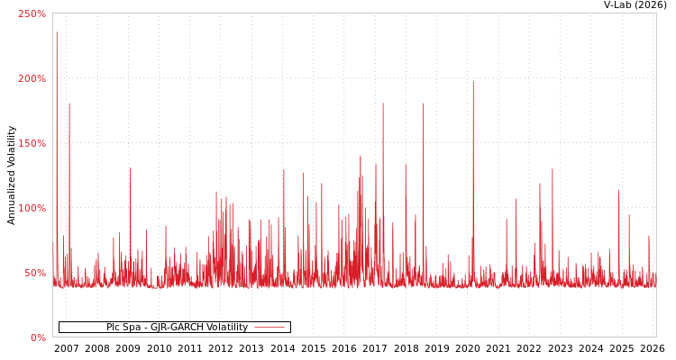 graph of Plc Spa GJR-GARCH
