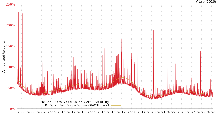 graph of Plc Spa S0GARCH