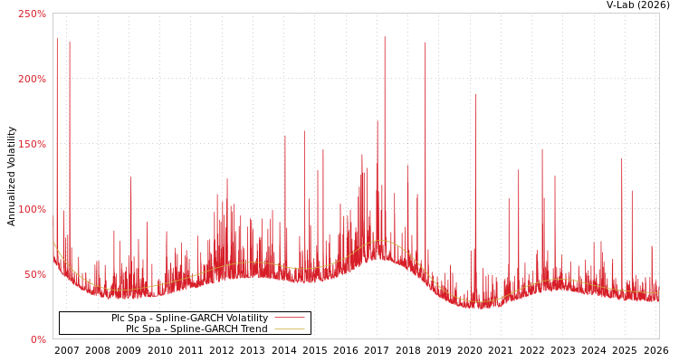 graph of Plc Spa SGARCH