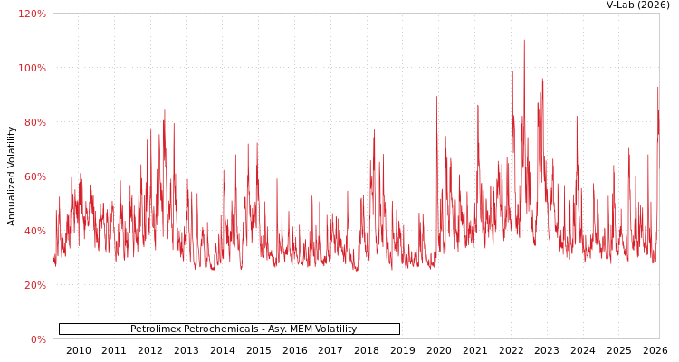 graph of Petrolimex Petrochemicals AMEM