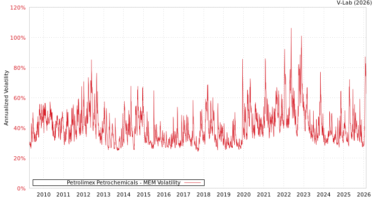 graph of Petrolimex Petrochemicals MEM