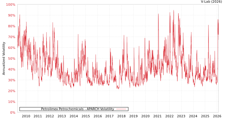 graph of Petrolimex Petrochemicals APARCH