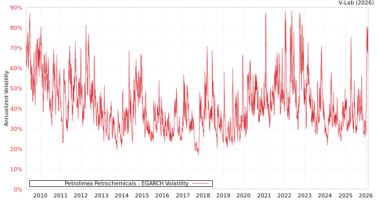 graph of Petrolimex Petrochemicals EGARCH