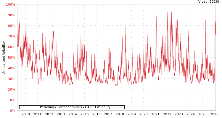 graph of Petrolimex Petrochemicals GARCH