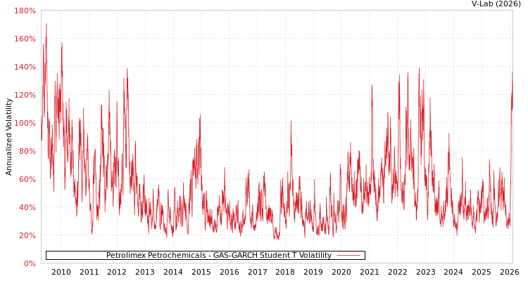 graph of Petrolimex Petrochemicals GAS-GARCH-T