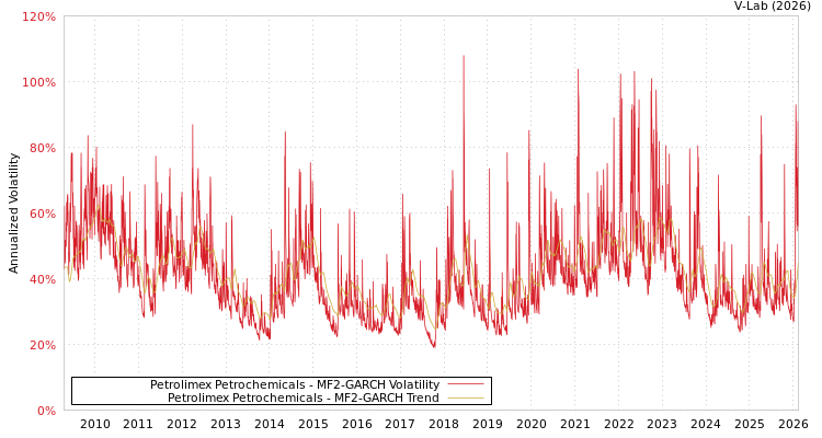 graph of Petrolimex Petrochemicals MF2-GARCH