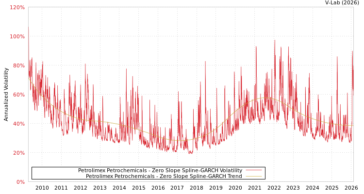 graph of Petrolimex Petrochemicals S0GARCH