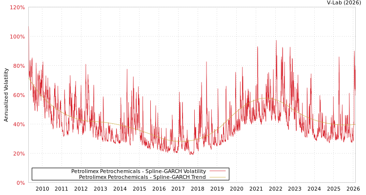 graph of Petrolimex Petrochemicals SGARCH