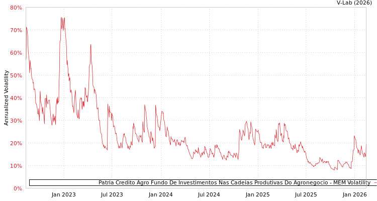 graph of Patria Credito Agro Fundo De Investimentos Nas Cadeias Produtivas Do Agronegocio MEM