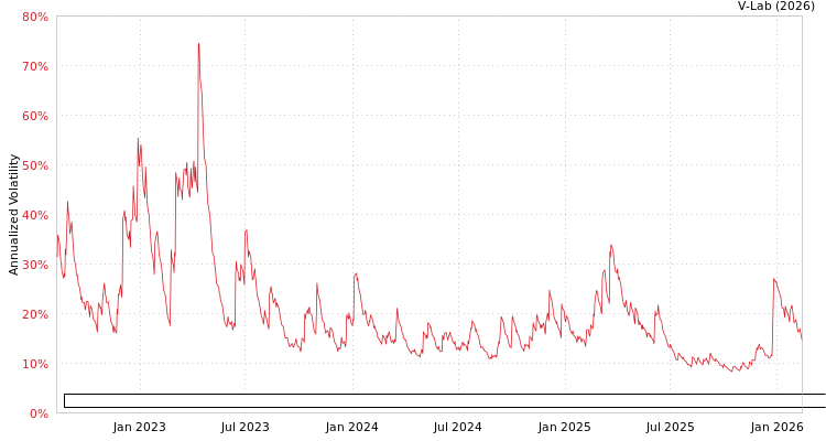 graph of Patria Credito Agro Fundo De Investimentos Nas Cadeias Produtivas Do Agronegocio GJR-GARCH