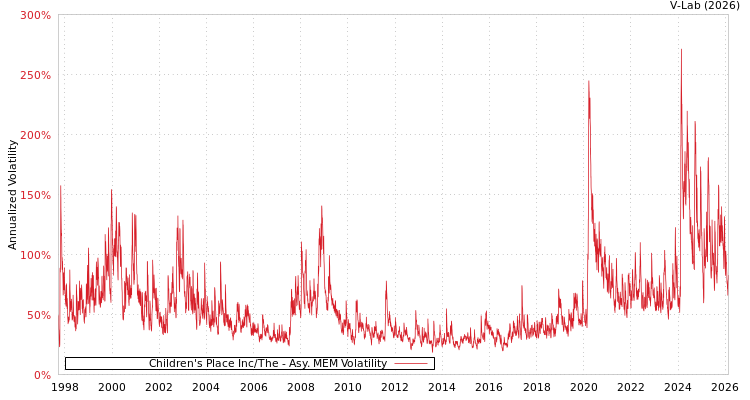 graph of Children's Place Inc/The AMEM