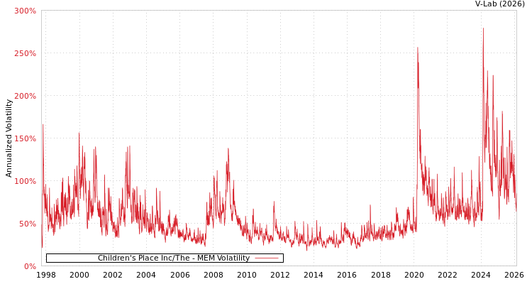 graph of Children's Place Inc/The MEM
