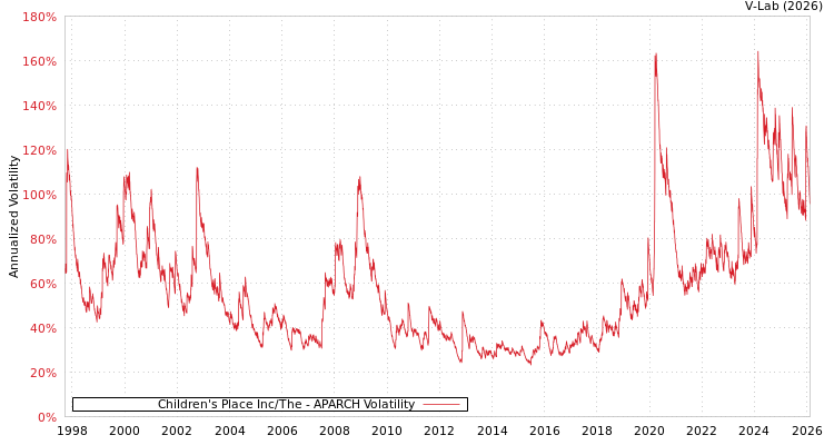 graph of Children's Place Inc/The APARCH