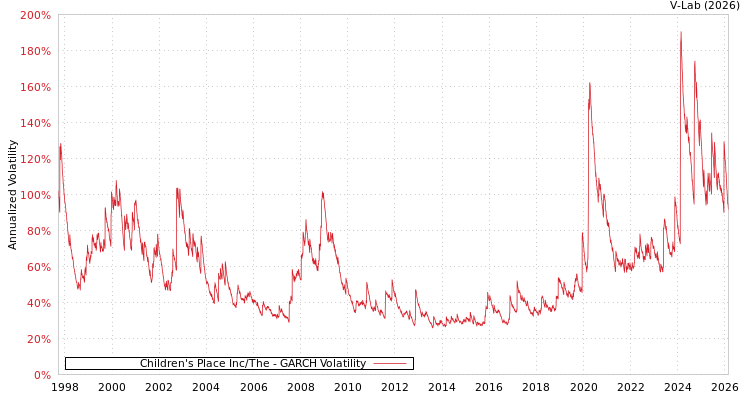 graph of Children's Place Inc/The GARCH