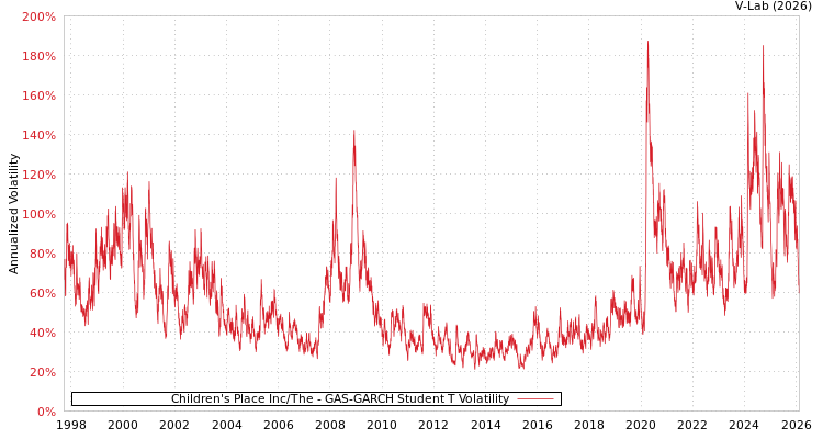graph of Children's Place Inc/The GAS-GARCH-T
