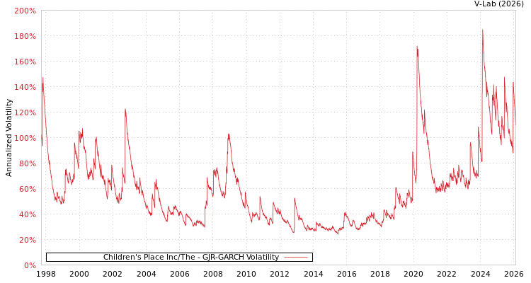 graph of Children's Place Inc/The GJR-GARCH