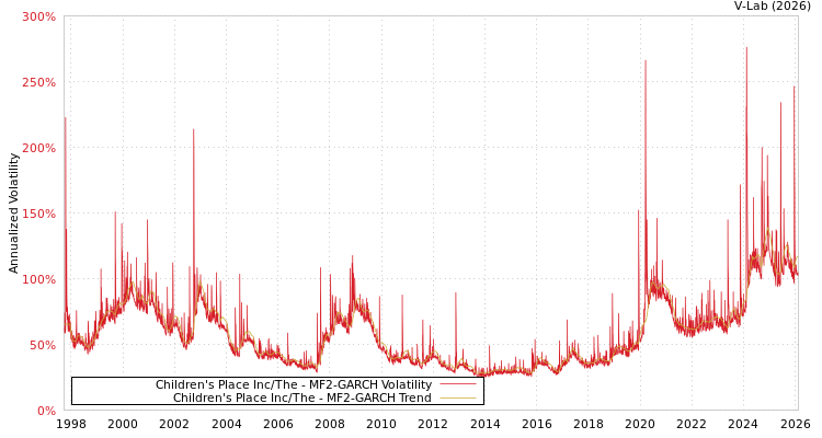 graph of Children's Place Inc/The MF2-GARCH
