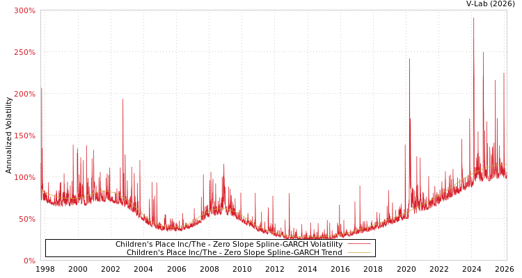 graph of Children's Place Inc/The S0GARCH