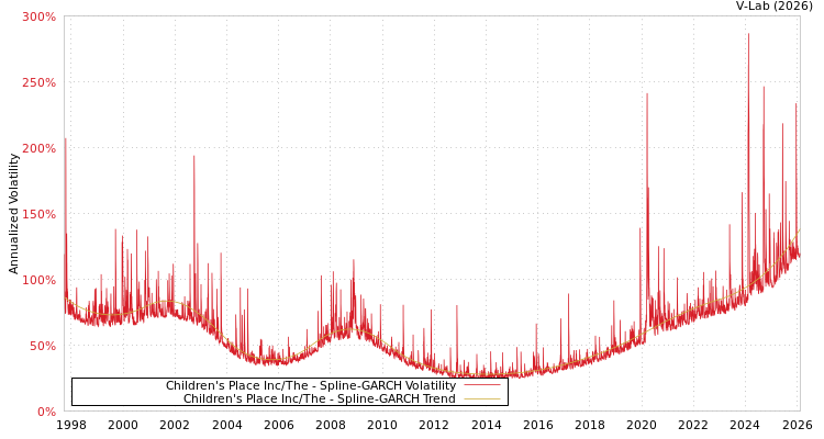 graph of Children's Place Inc/The SGARCH