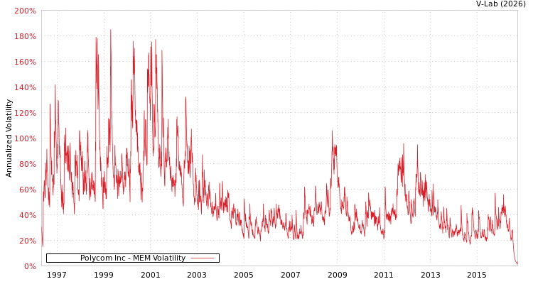 graph of Polycom Inc MEM