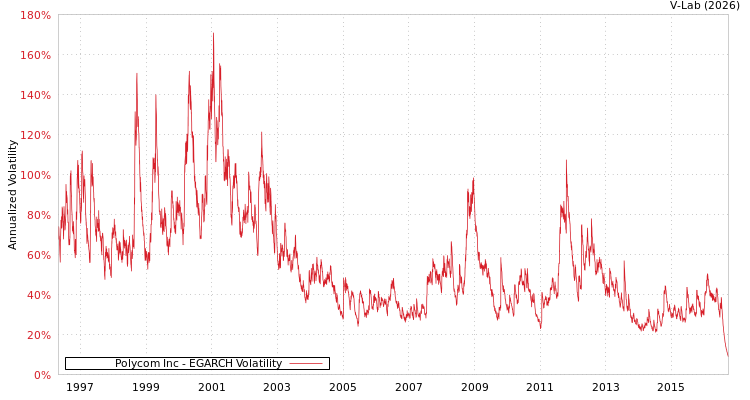 graph of Polycom Inc EGARCH